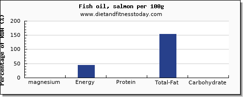 magnesium and nutrition facts in fish oil per 100g